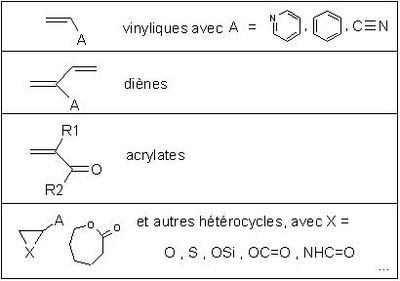monomères en anionique