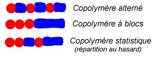Differents copolymeres.png